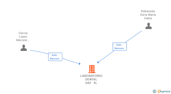 Vinculaciones societarias de LABORATORIO DENTAL DAF SL