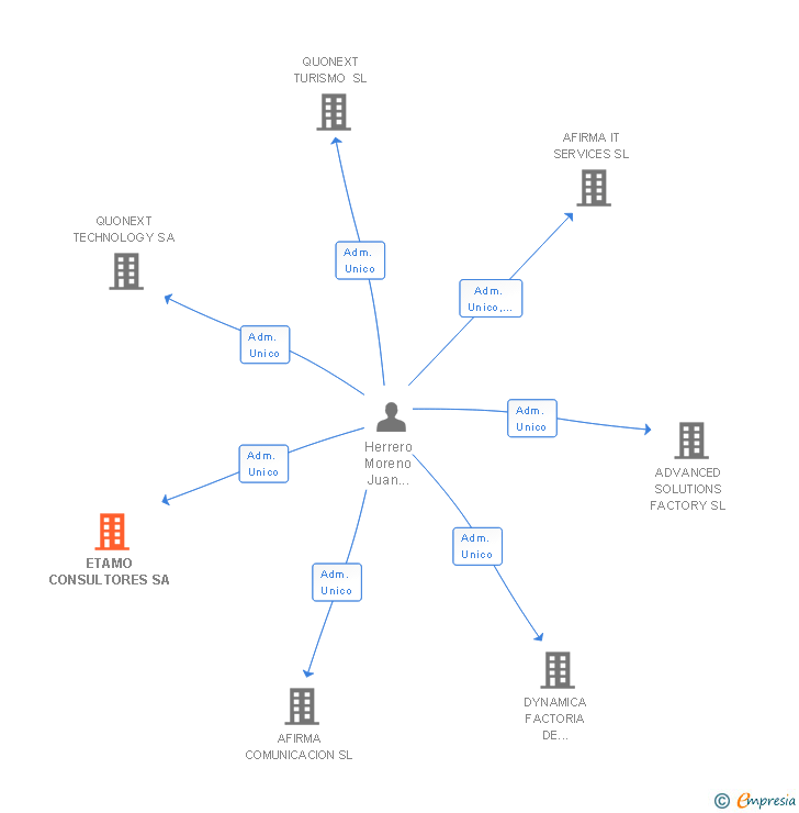 Vinculaciones societarias de ETAMO CONSULTORES SA