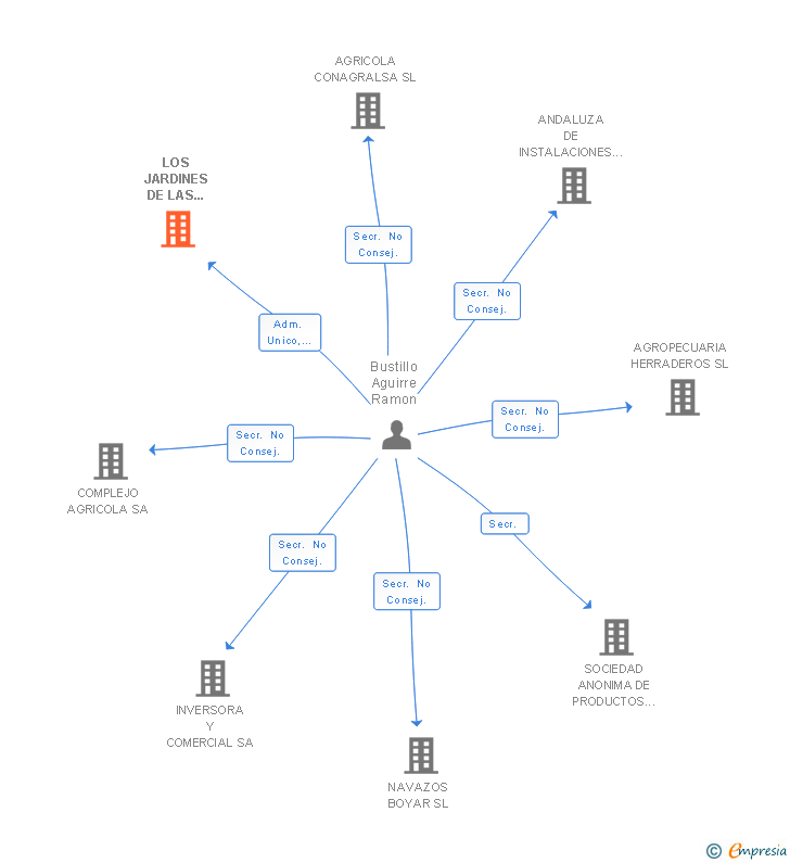 Vinculaciones societarias de LOS JARDINES DE LAS MINAS SL