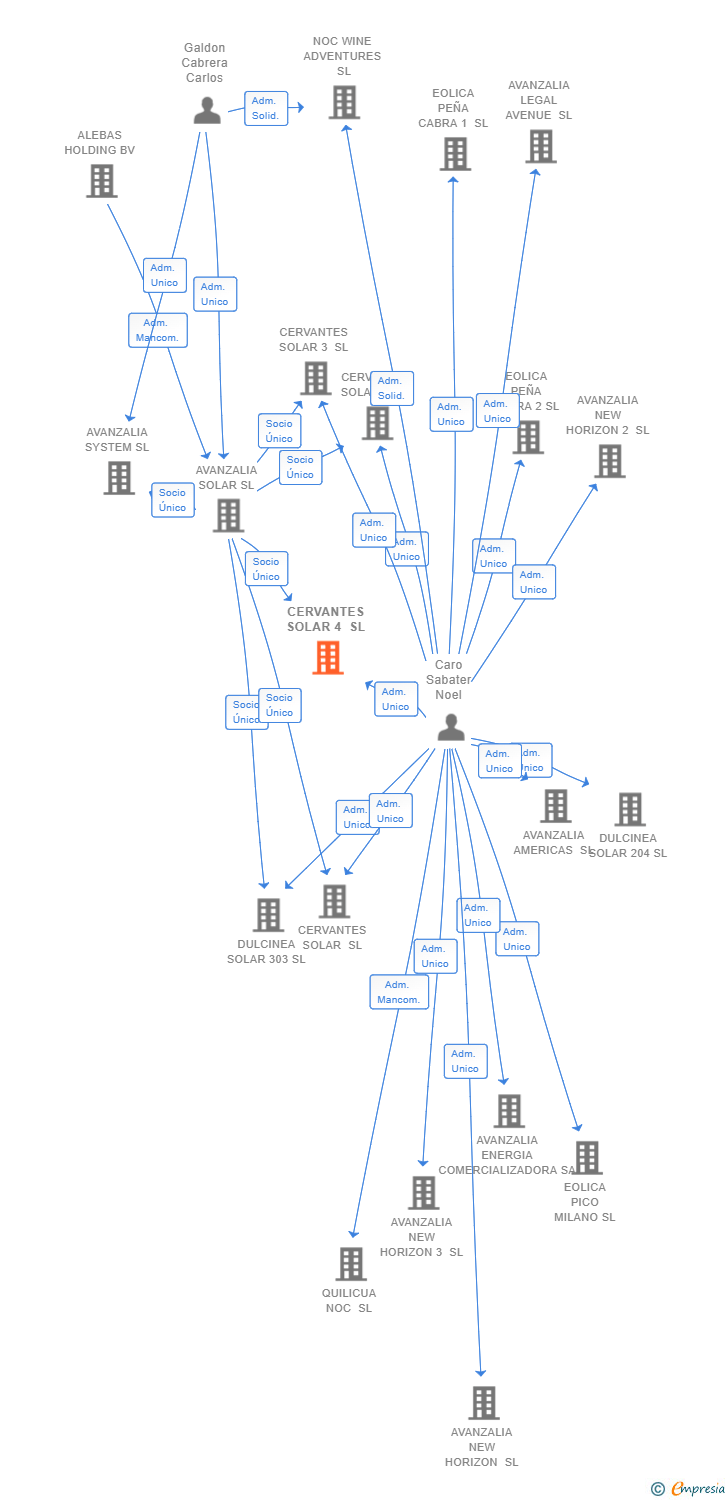 Vinculaciones societarias de CERVANTES SOLAR 4 SL