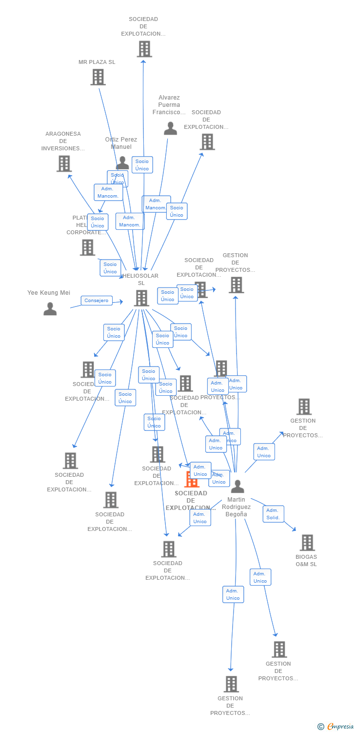 Vinculaciones societarias de SOCIEDAD DE EXPLOTACION FOTOVOLTAICA DUBLIN SL