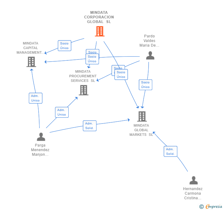 Vinculaciones societarias de MINDATA CORPORACION GLOBAL SL