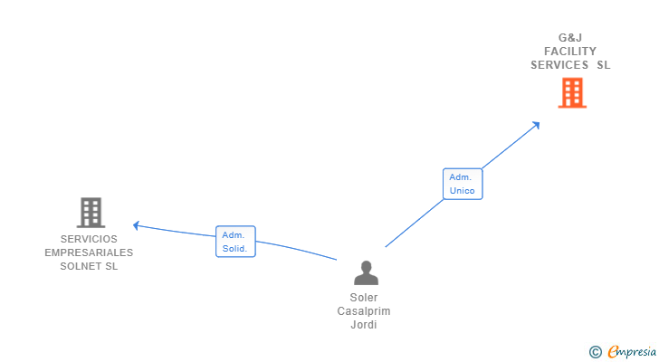 Vinculaciones societarias de G&J FACILITY SERVICES SL