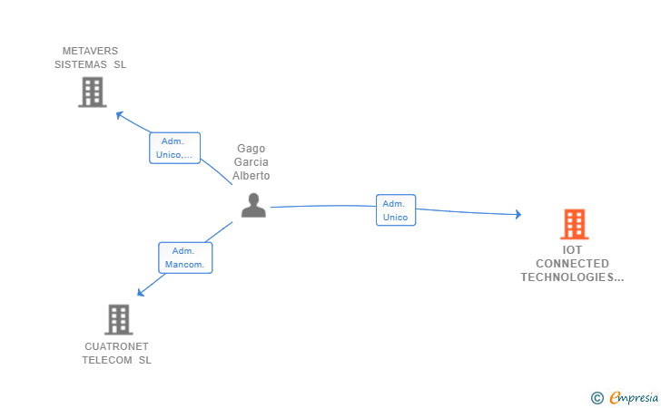 Vinculaciones societarias de IOT CONNECTED TECHNOLOGIES SL