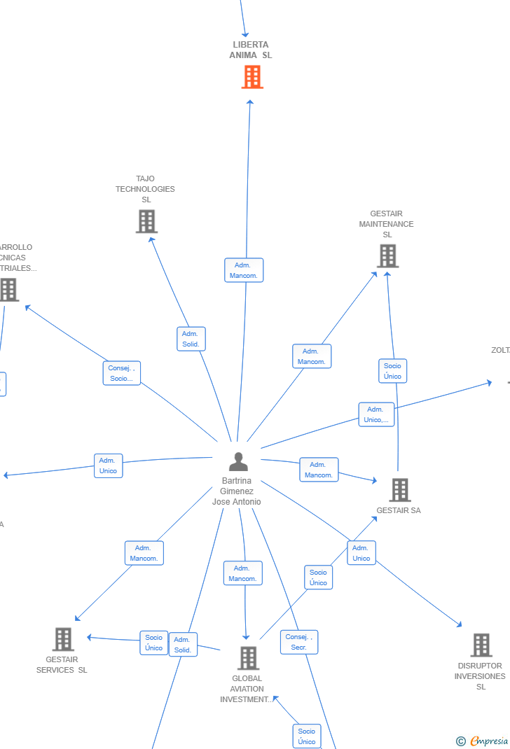 Vinculaciones societarias de LIBERTA ANIMA SL
