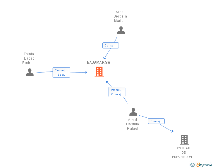 Vinculaciones societarias de BAJAMAR SA