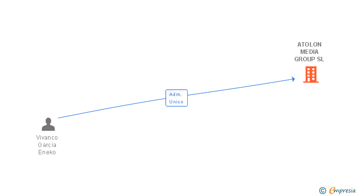 Vinculaciones societarias de ATOLON MEDIA GROUP SL