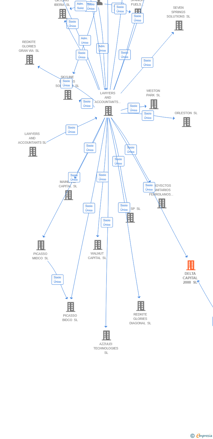 Vinculaciones societarias de DELTA CAPITAL 2000 SL