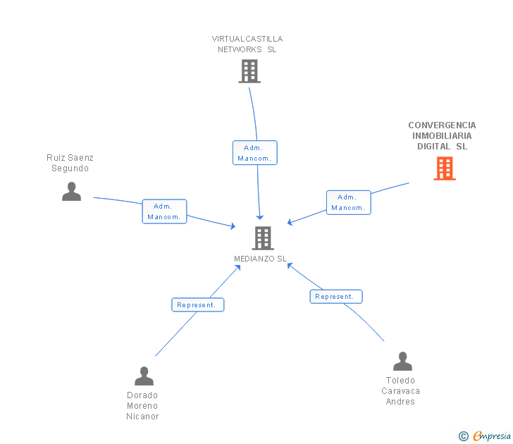 Vinculaciones societarias de CONVERGENCIA INMOBILIARIA DIGITAL SL
