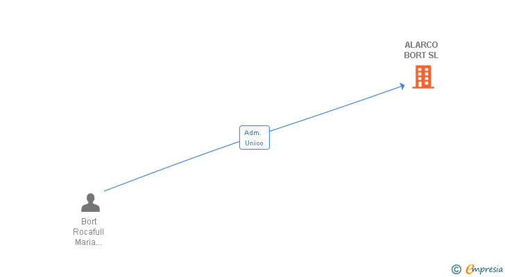 Vinculaciones societarias de ALARCO BORT SL