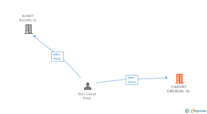 Vinculaciones societarias de CABURT ENERGIA SL