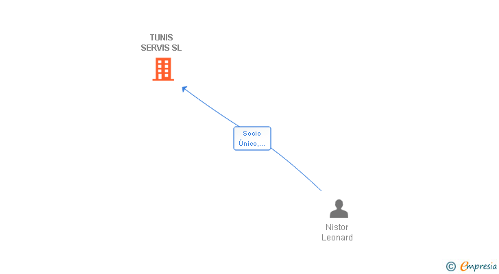 Vinculaciones societarias de TUNIS SERVIS SL