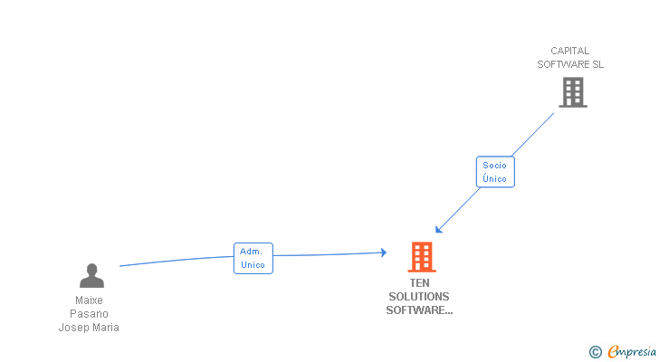 Vinculaciones societarias de TEN SOLUTIONS SOFTWARE AND CONSULTING SL