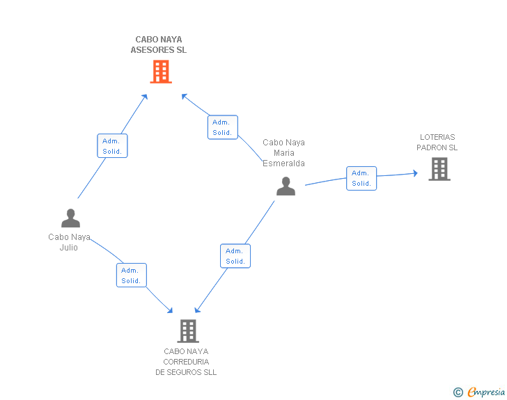 Vinculaciones societarias de CABO NAYA ASESORES SL