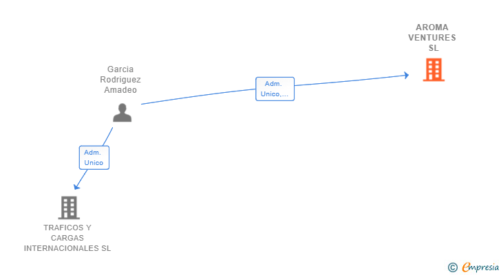 Vinculaciones societarias de AROMA VENTURES SL