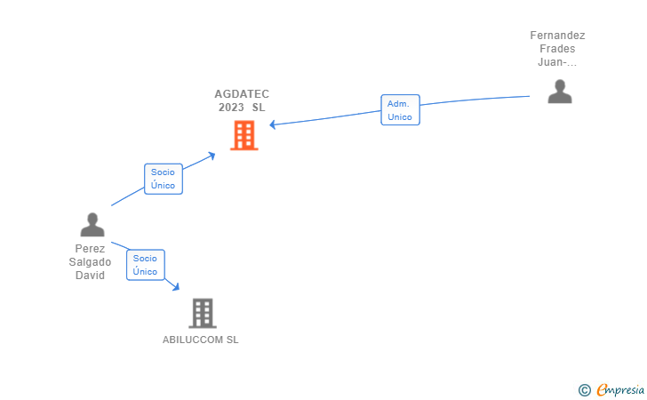 Vinculaciones societarias de AGDATEC 2023 SL