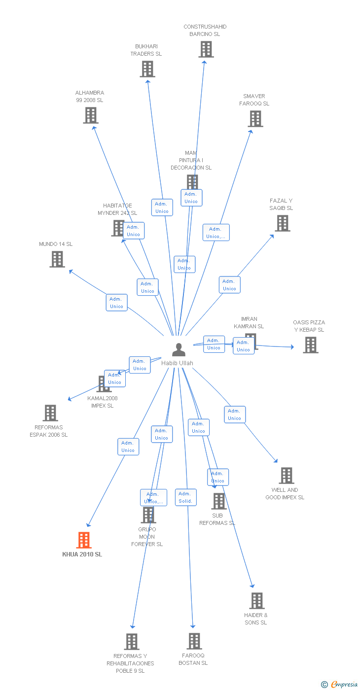 Vinculaciones societarias de KHUA 2010 SL