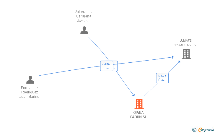 Vinculaciones societarias de GIANA CARUN SL