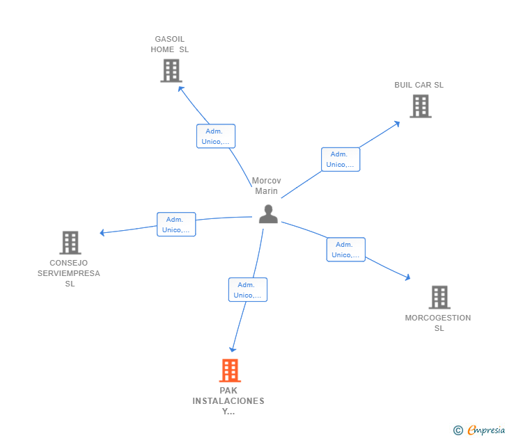 Vinculaciones societarias de PAK INSTALACIONES Y REFORMAS SL