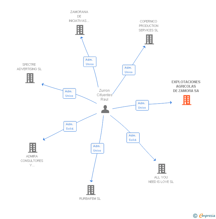 Vinculaciones societarias de EXPLOTACIONES AGRICOLAS DE ZAMORA SA