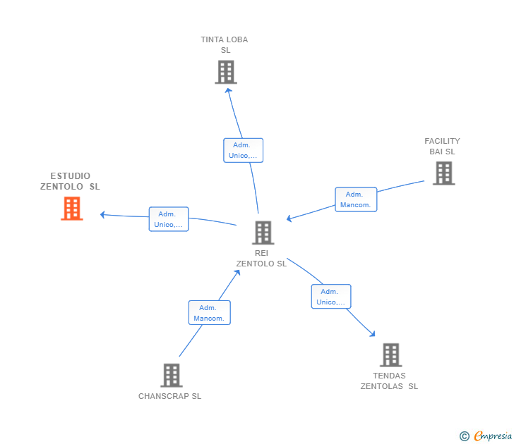 Vinculaciones societarias de ESTUDIO ZENTOLO SL