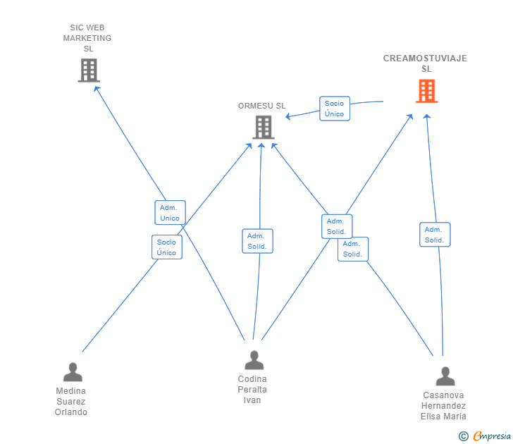 Vinculaciones societarias de CREAMOSTUVIAJE SL