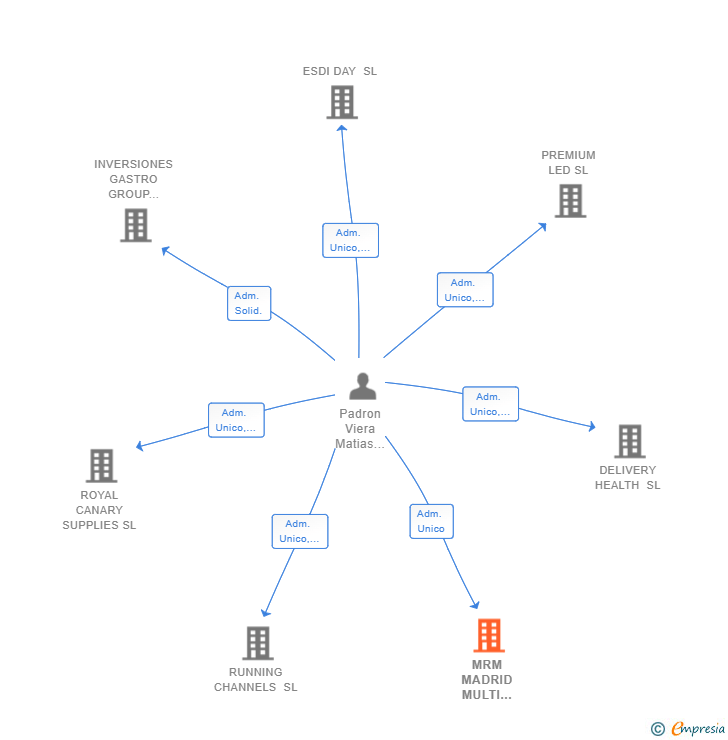 Vinculaciones societarias de MRM MADRID MULTI SERVICIOS SL