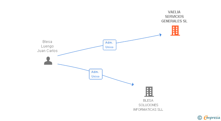 Vinculaciones societarias de VAELIA SERVICIOS GENERALES SL (EXTINGUIDA)