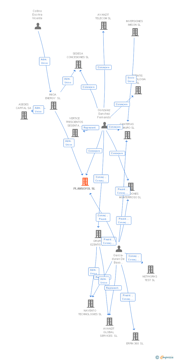 Vinculaciones societarias de PLANSOFOL SL