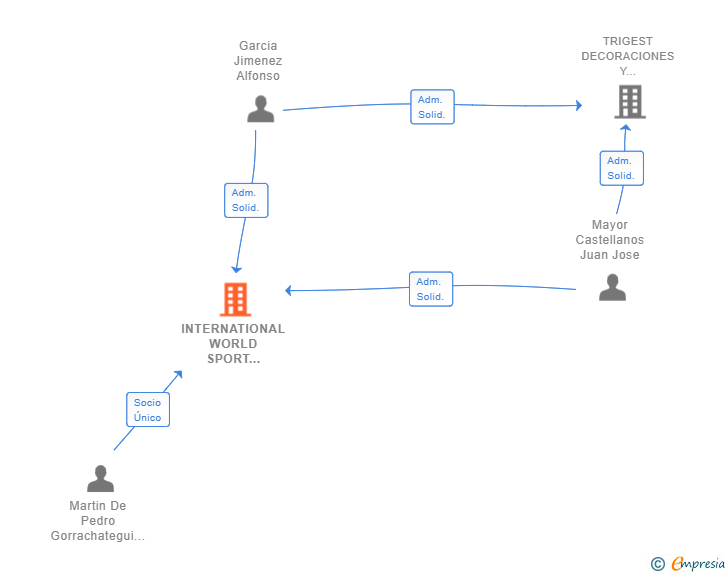 Vinculaciones societarias de INTERNATIONAL WORLD SPORT TOUR SIGLO XXI SL