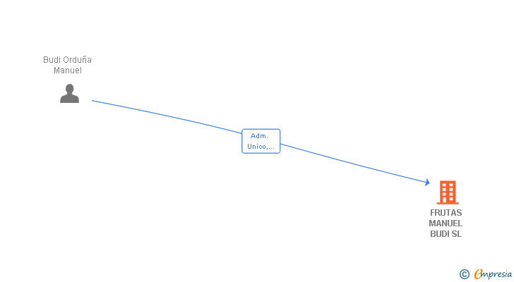 Vinculaciones societarias de FRUTAS MANUEL BUDI SL