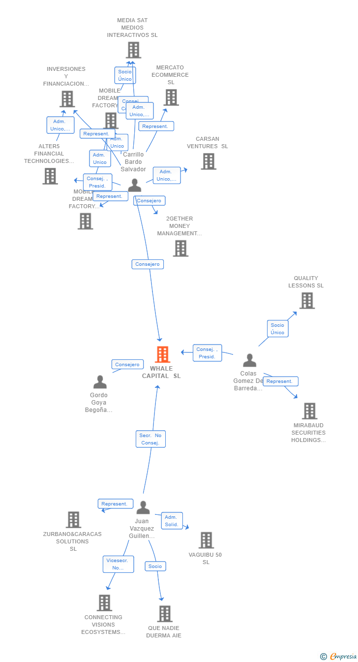 Vinculaciones societarias de WHALE CAPITAL SL
