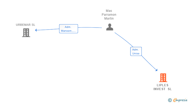 Vinculaciones societarias de LIPLES INVEST SL