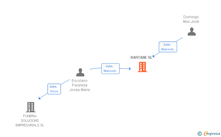Vinculaciones societarias de KARTANE SL