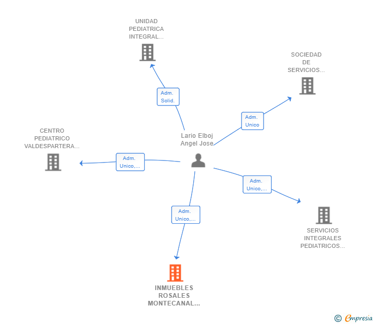 Vinculaciones societarias de INMUEBLES ROSALES MONTECANAL SL