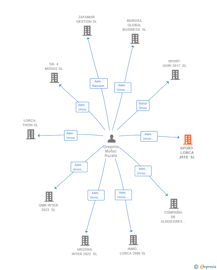 Vinculaciones societarias de SPORT-LORCA 2018 SL