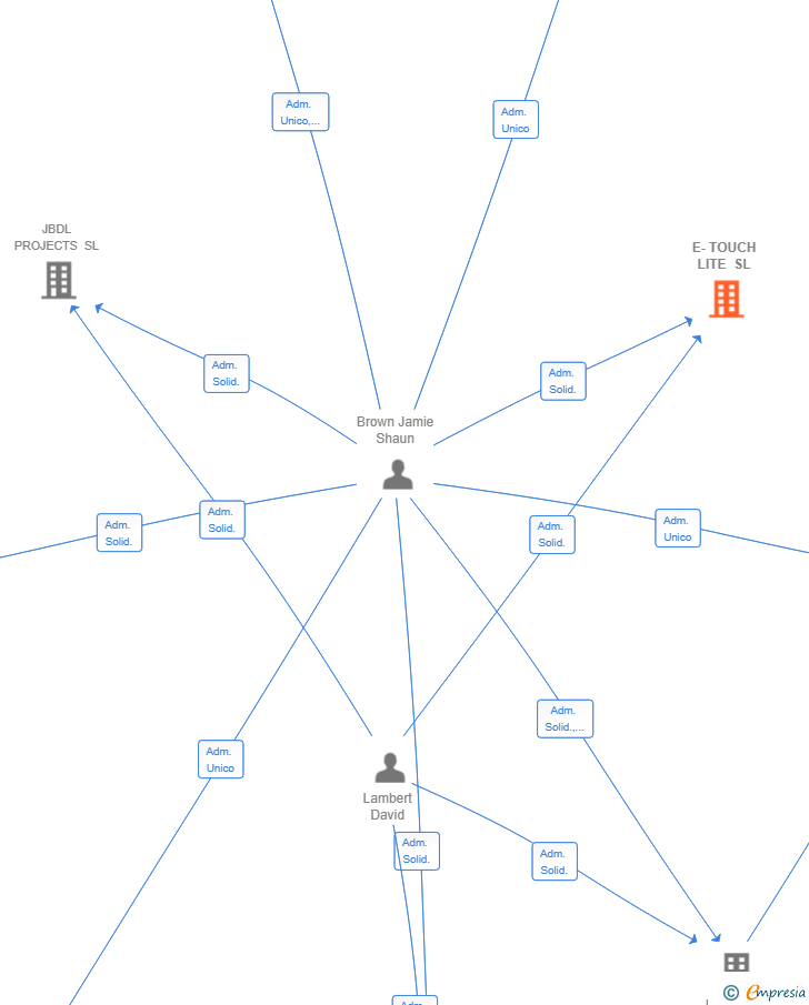 Vinculaciones societarias de E-TOUCH LITE SL