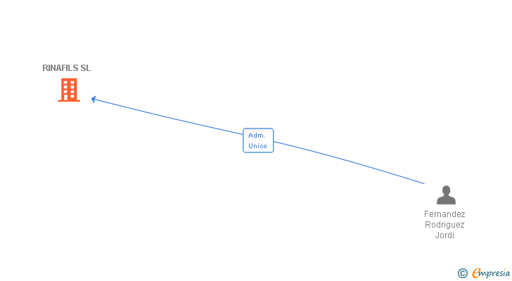 Vinculaciones societarias de RINAFILS SL