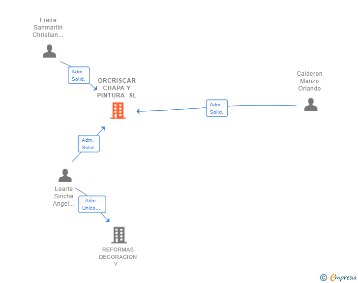 Vinculaciones societarias de ORCRISCAR CHAPA Y PINTURA SL