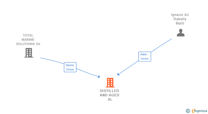 Vinculaciones societarias de DISTILLED AND AGED SL