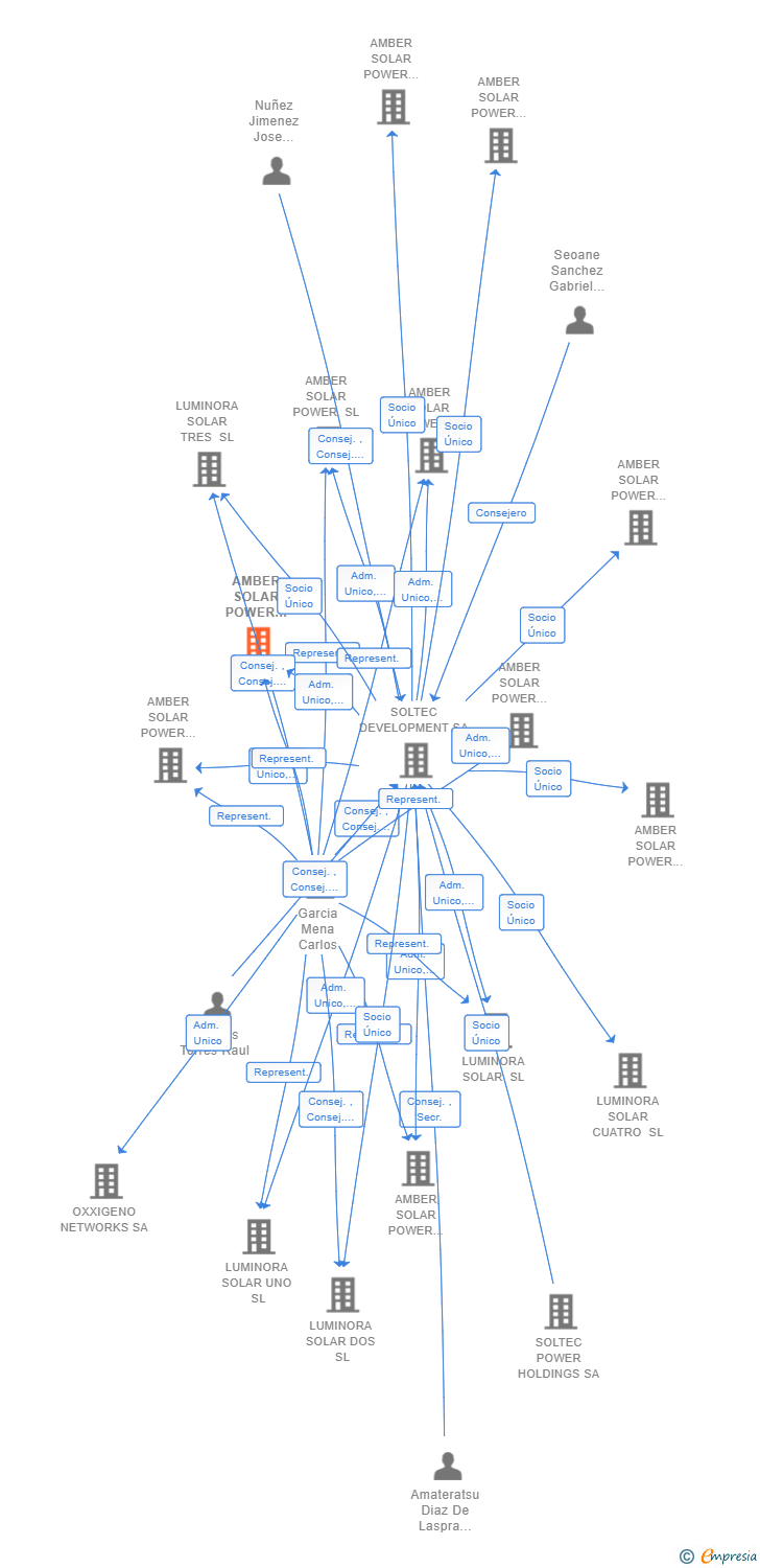 Vinculaciones societarias de AMBER SOLAR POWER VEINTISIETE SL