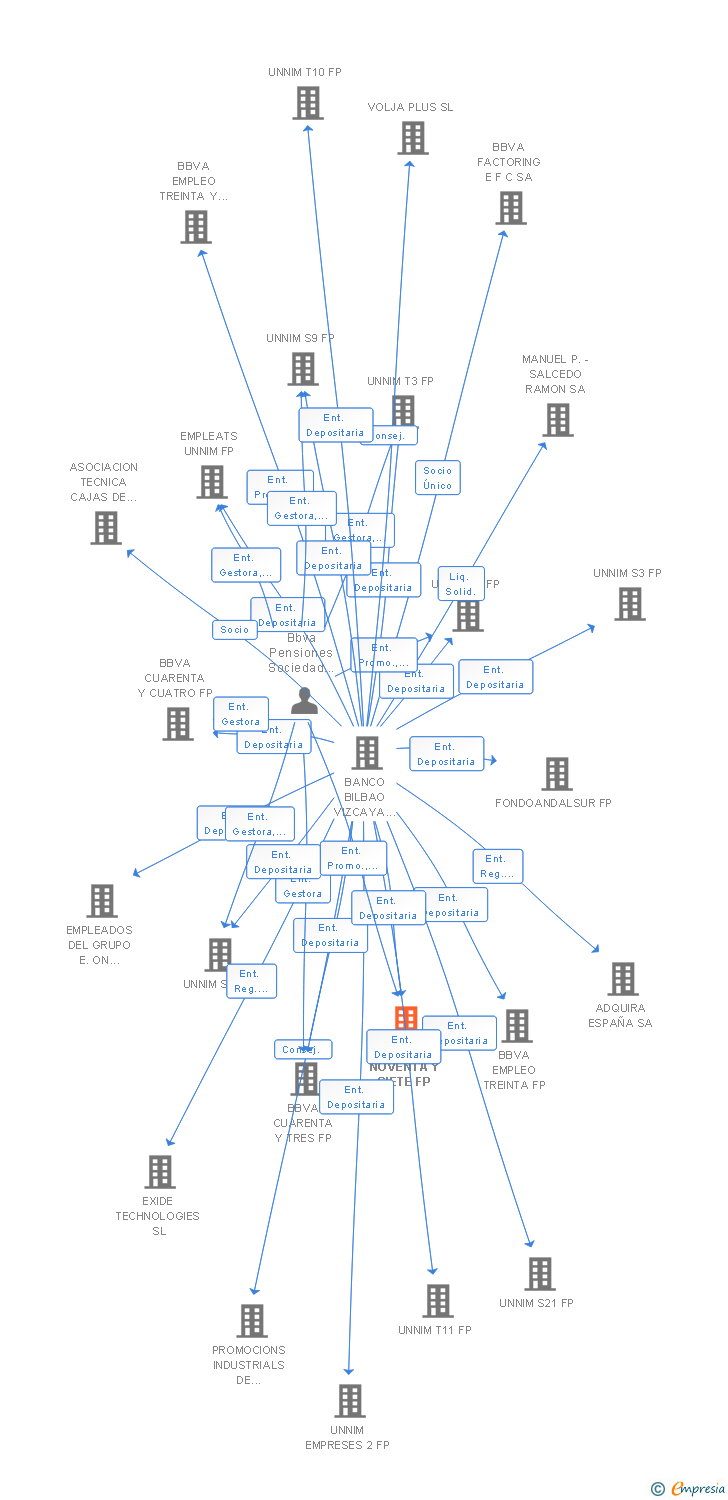 Vinculaciones societarias de BBVA NOVENTA Y SIETE FP