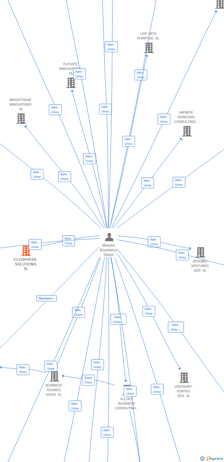 Vinculaciones societarias de ECOSPHERE SOLUTIONS SL