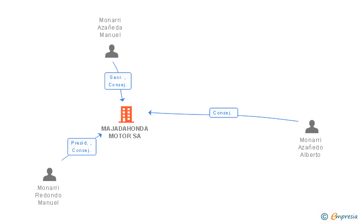 Vinculaciones societarias de MAJADAHONDA MOTOR SA