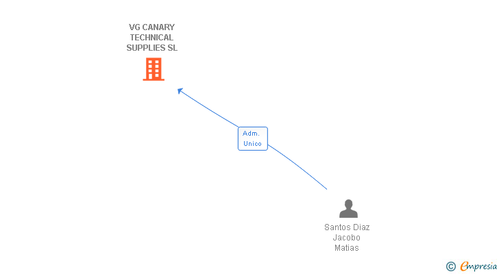 Vinculaciones societarias de VG CANARY TECHNICAL SUPPLIES SL