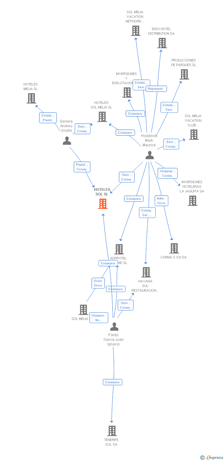Vinculaciones societarias de HOTELES SOL SL