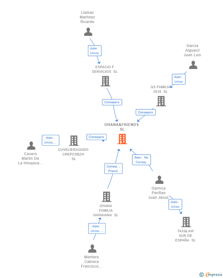 Vinculaciones societarias de OHANA&FRIENDS SL