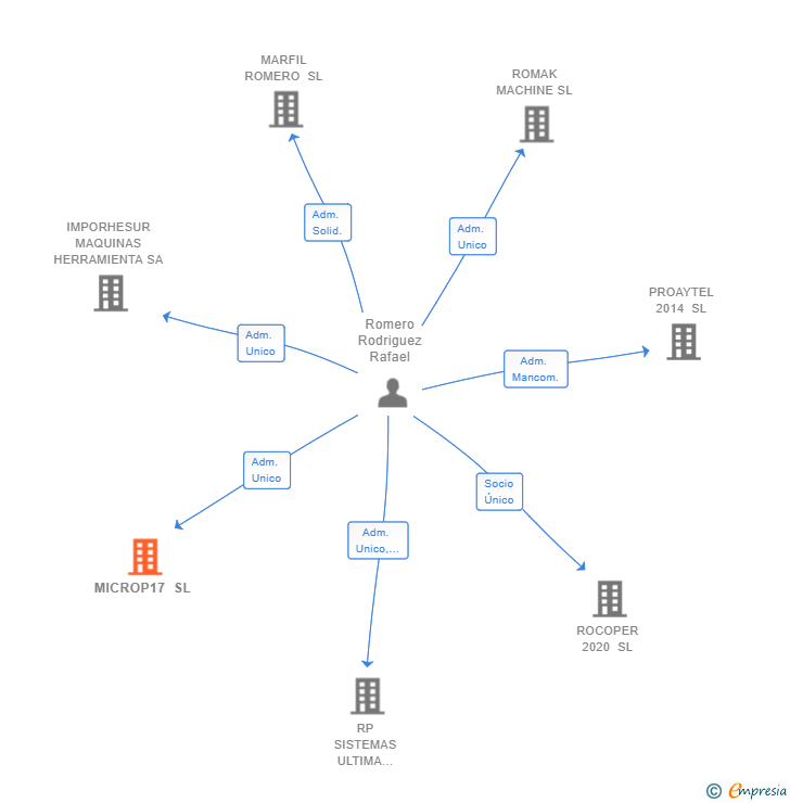 Vinculaciones societarias de MICROP17 SL