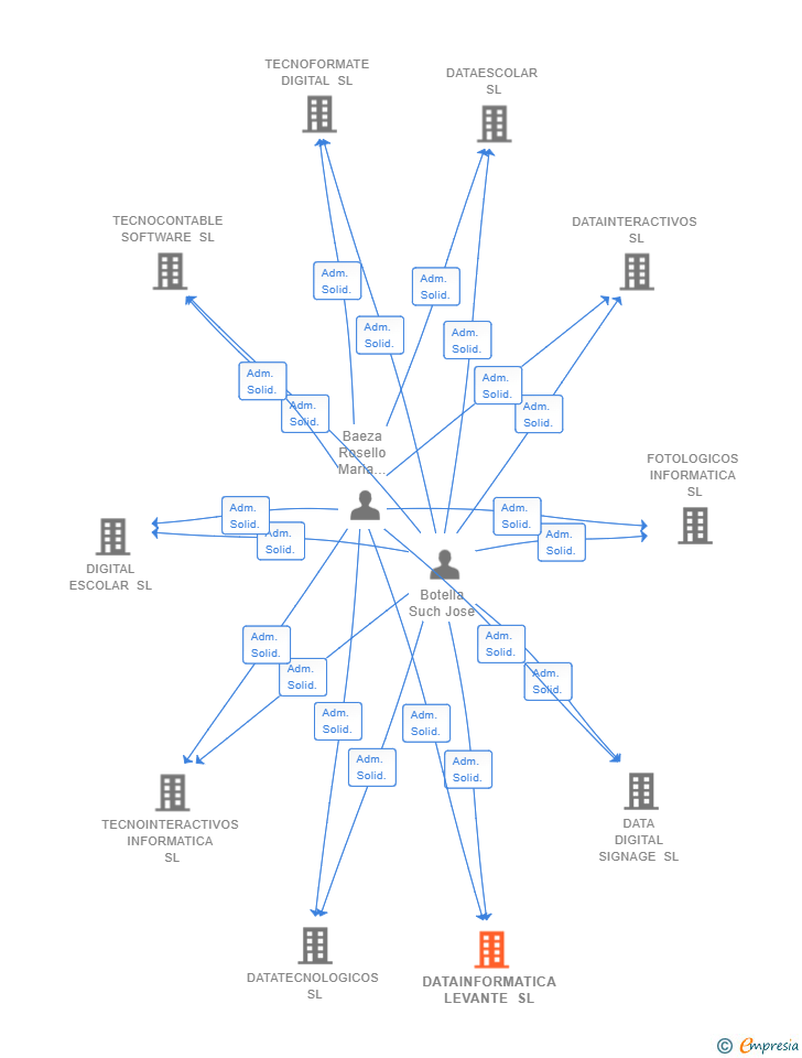 Vinculaciones societarias de DATAINFORMATICA LEVANTE SL