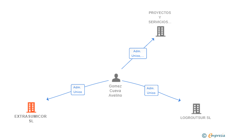 Vinculaciones societarias de EXTRASUMICOR SL